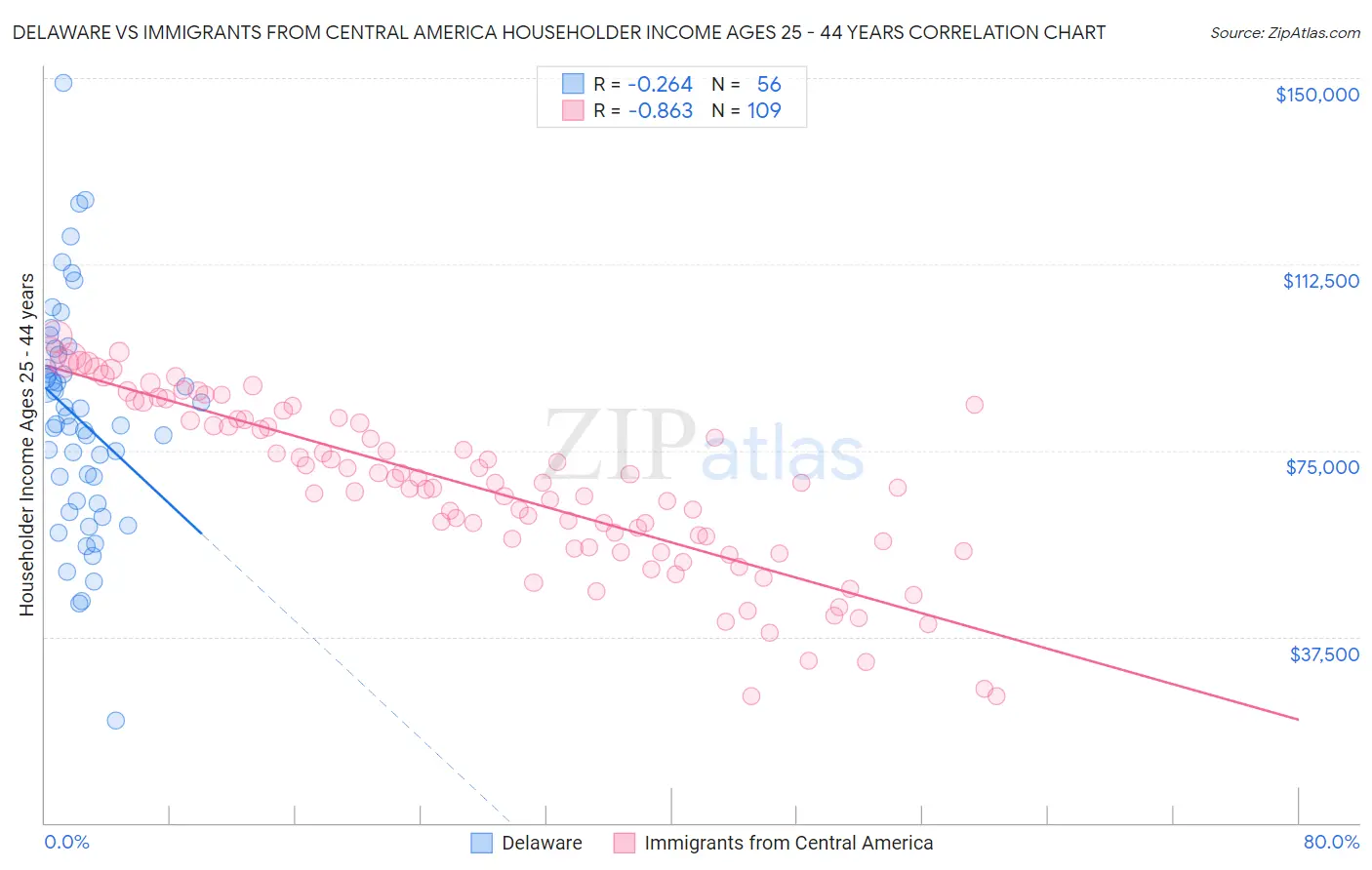 Delaware vs Immigrants from Central America Householder Income Ages 25 - 44 years