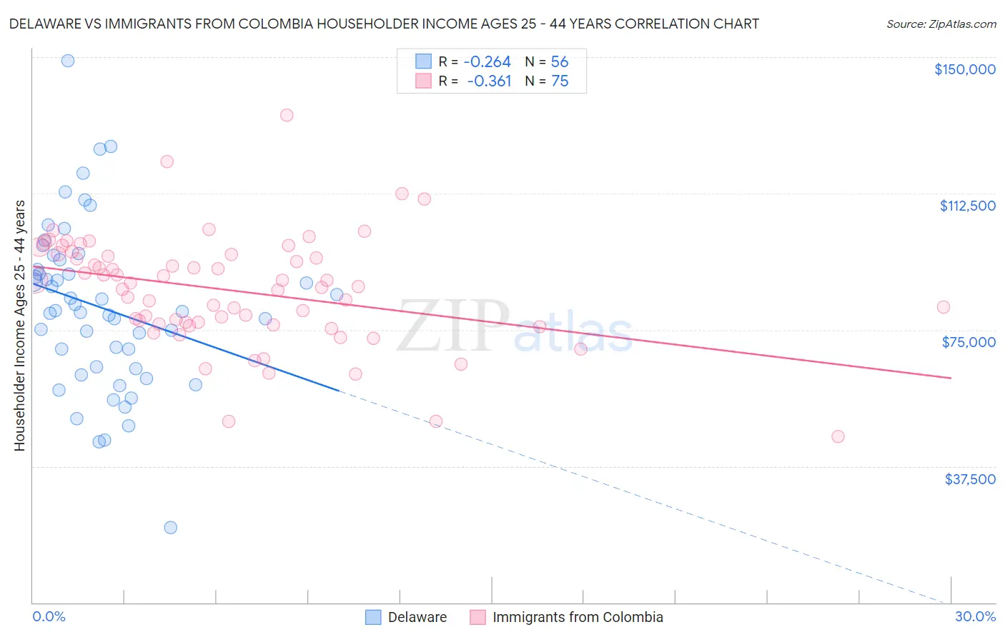 Delaware vs Immigrants from Colombia Householder Income Ages 25 - 44 years