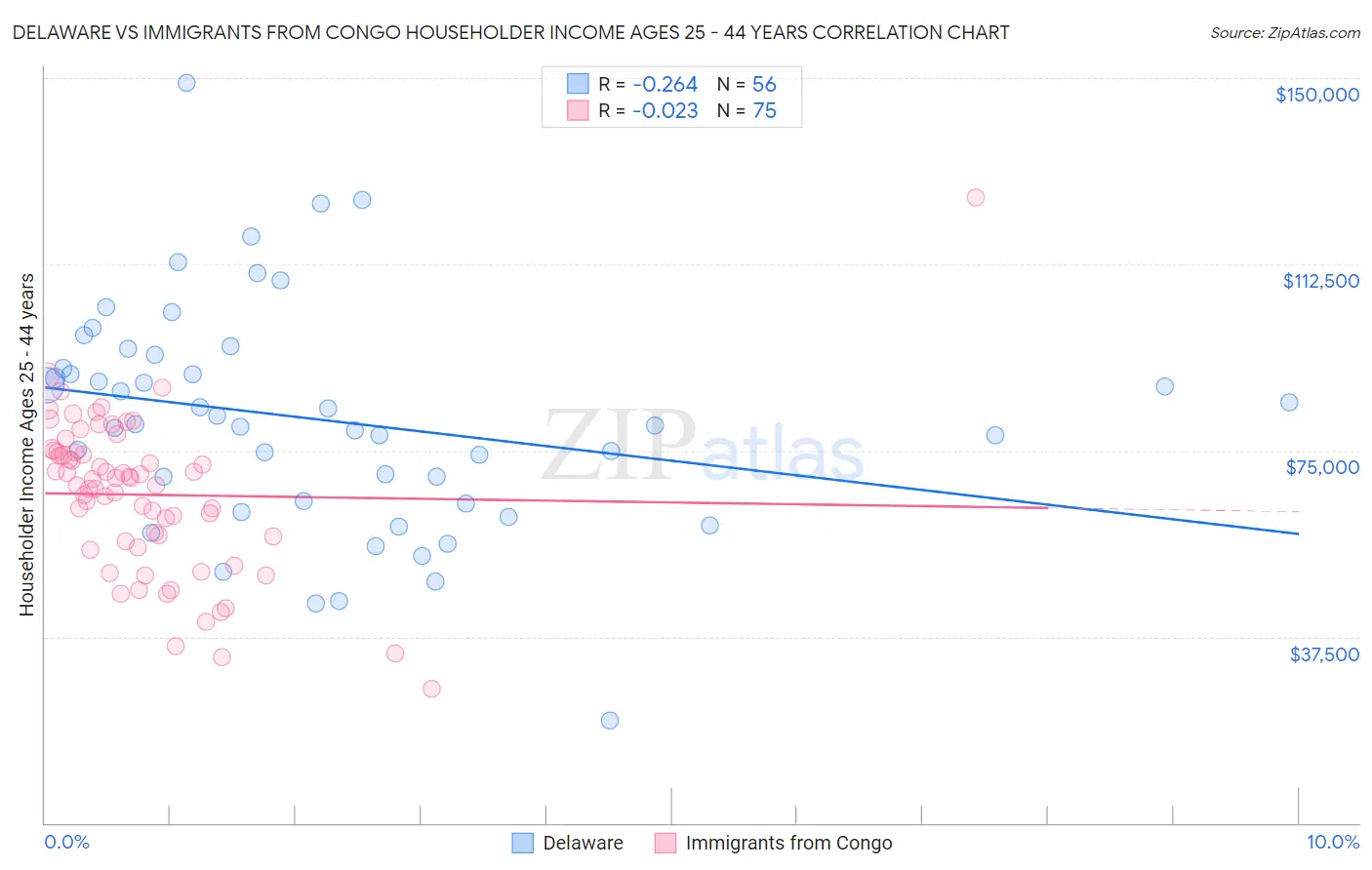 Delaware vs Immigrants from Congo Householder Income Ages 25 - 44 years