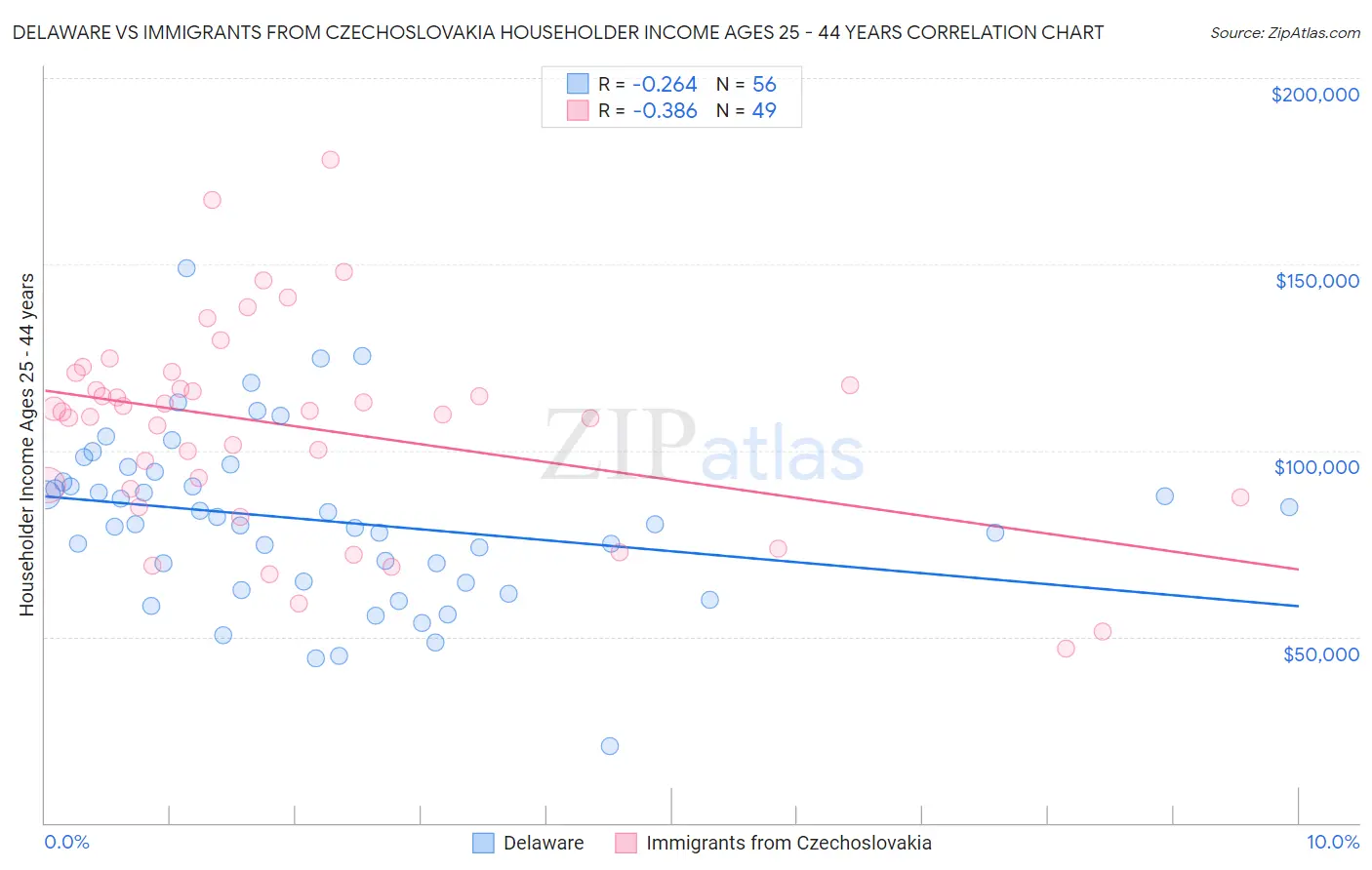 Delaware vs Immigrants from Czechoslovakia Householder Income Ages 25 - 44 years