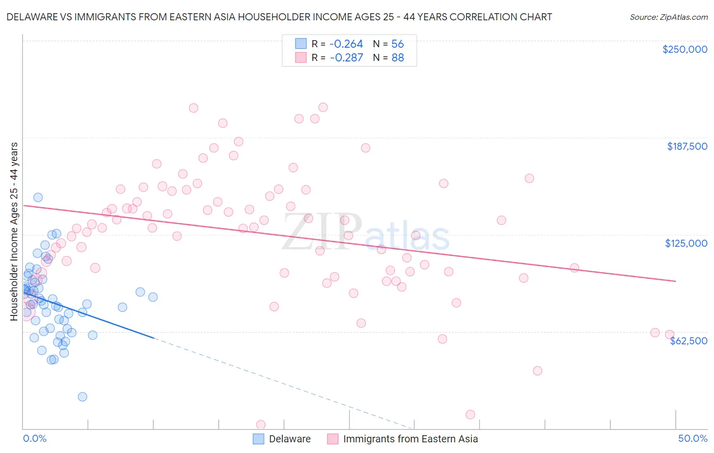Delaware vs Immigrants from Eastern Asia Householder Income Ages 25 - 44 years