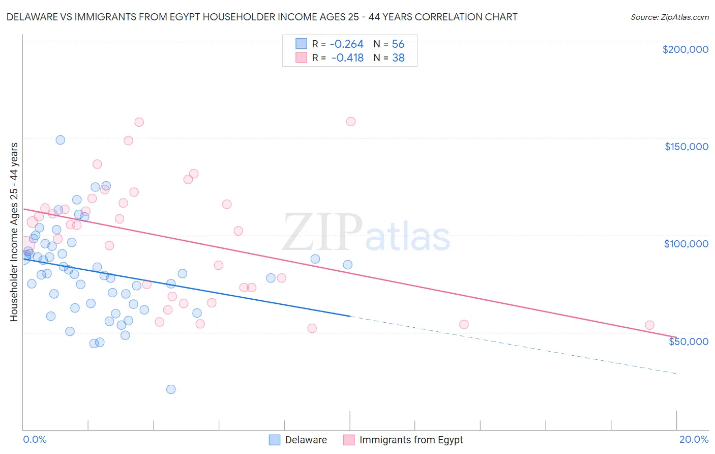 Delaware vs Immigrants from Egypt Householder Income Ages 25 - 44 years