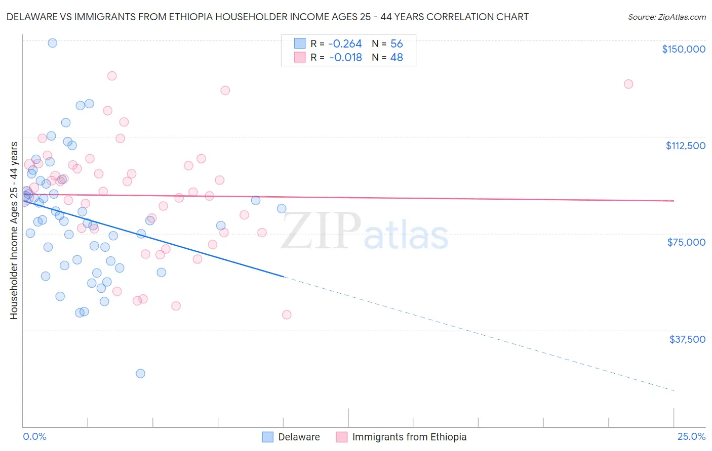Delaware vs Immigrants from Ethiopia Householder Income Ages 25 - 44 years