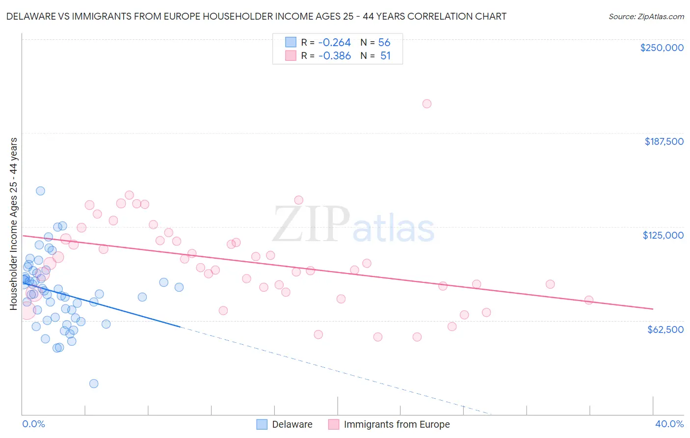 Delaware vs Immigrants from Europe Householder Income Ages 25 - 44 years