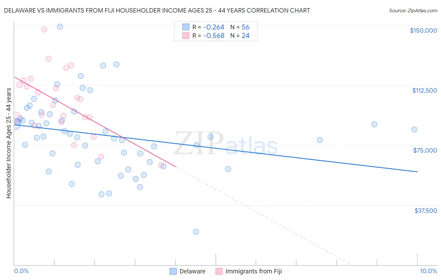 Delaware vs Immigrants from Fiji Householder Income Ages 25 - 44 years