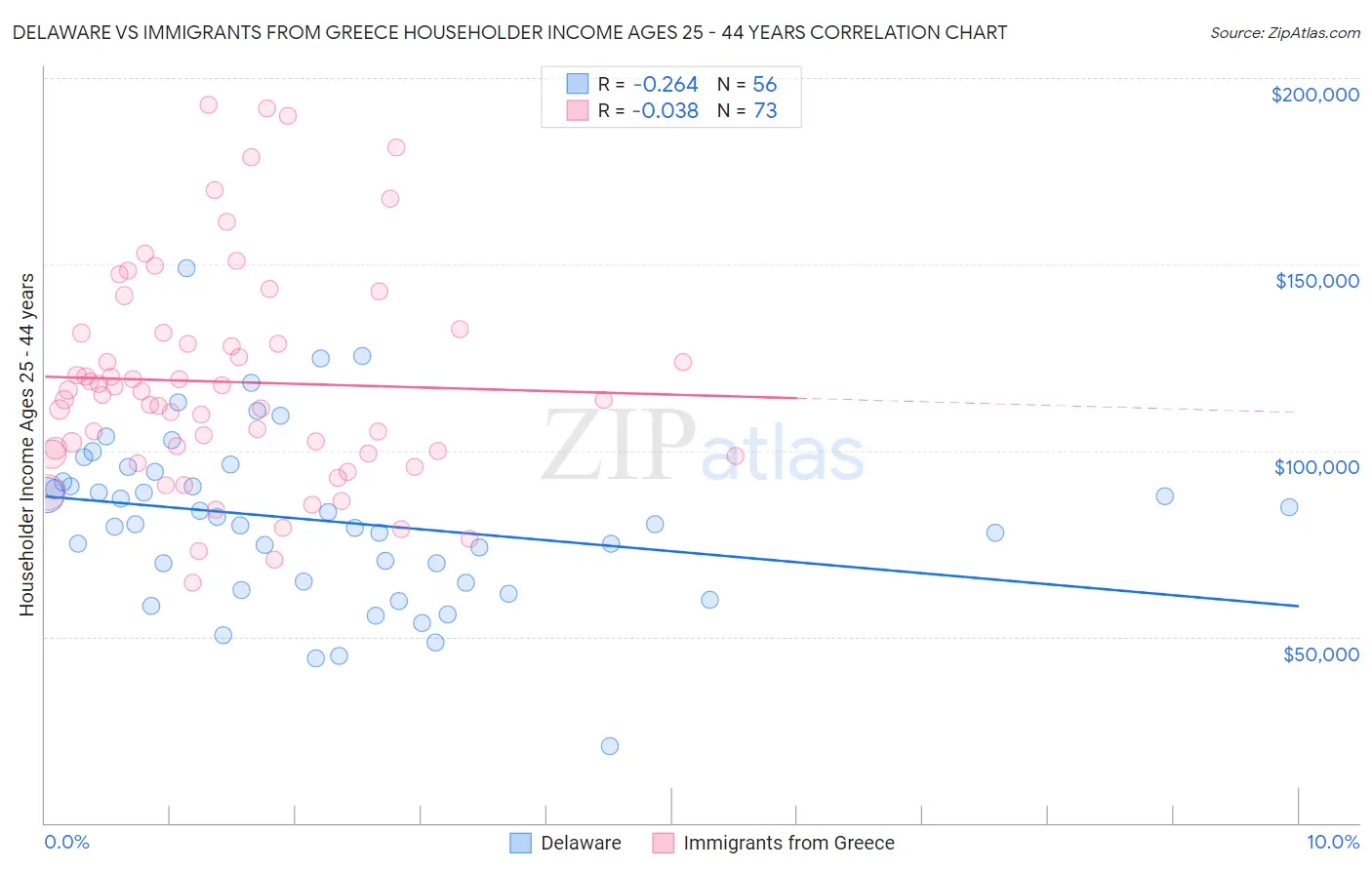 Delaware vs Immigrants from Greece Householder Income Ages 25 - 44 years