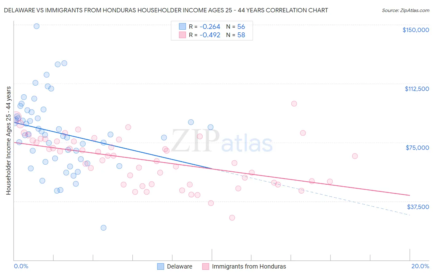 Delaware vs Immigrants from Honduras Householder Income Ages 25 - 44 years