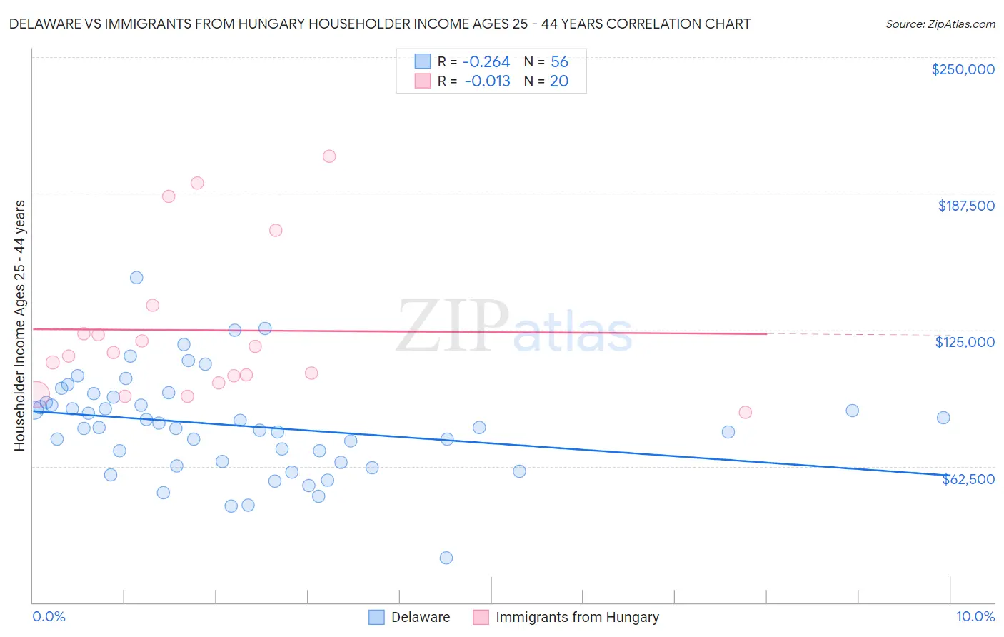 Delaware vs Immigrants from Hungary Householder Income Ages 25 - 44 years