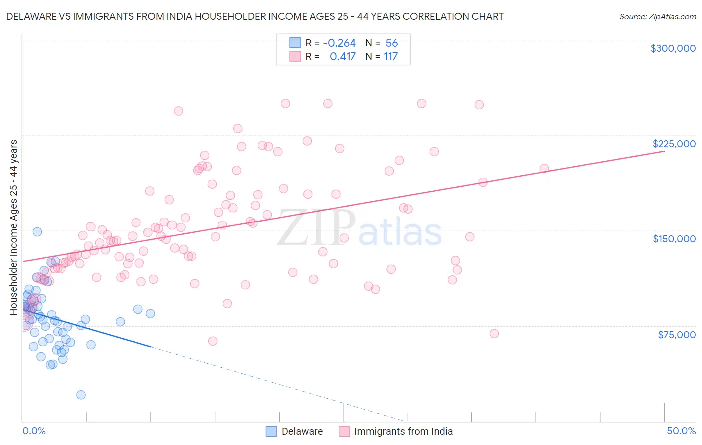 Delaware vs Immigrants from India Householder Income Ages 25 - 44 years