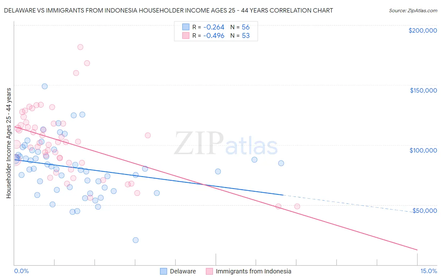 Delaware vs Immigrants from Indonesia Householder Income Ages 25 - 44 years