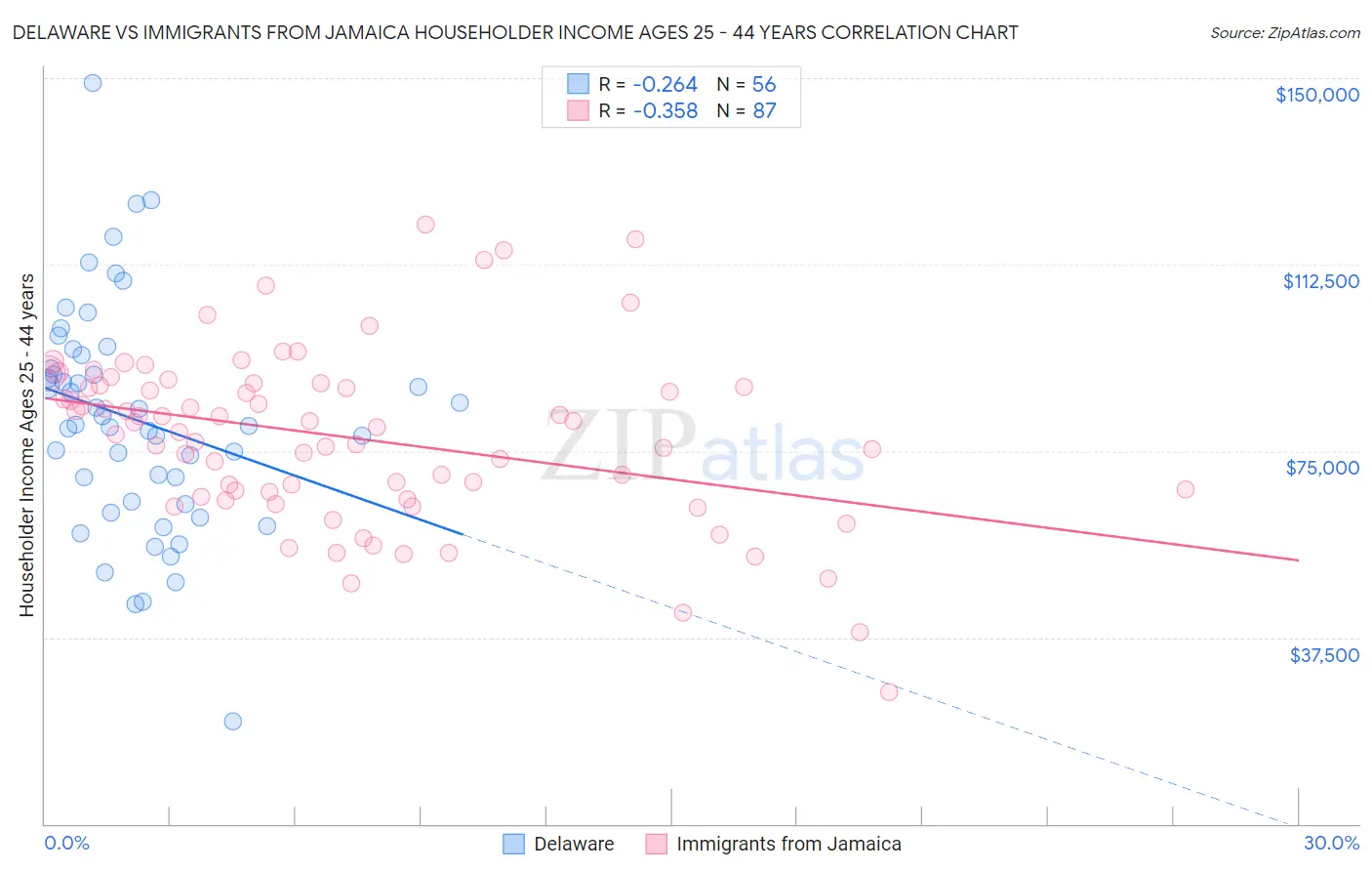 Delaware vs Immigrants from Jamaica Householder Income Ages 25 - 44 years