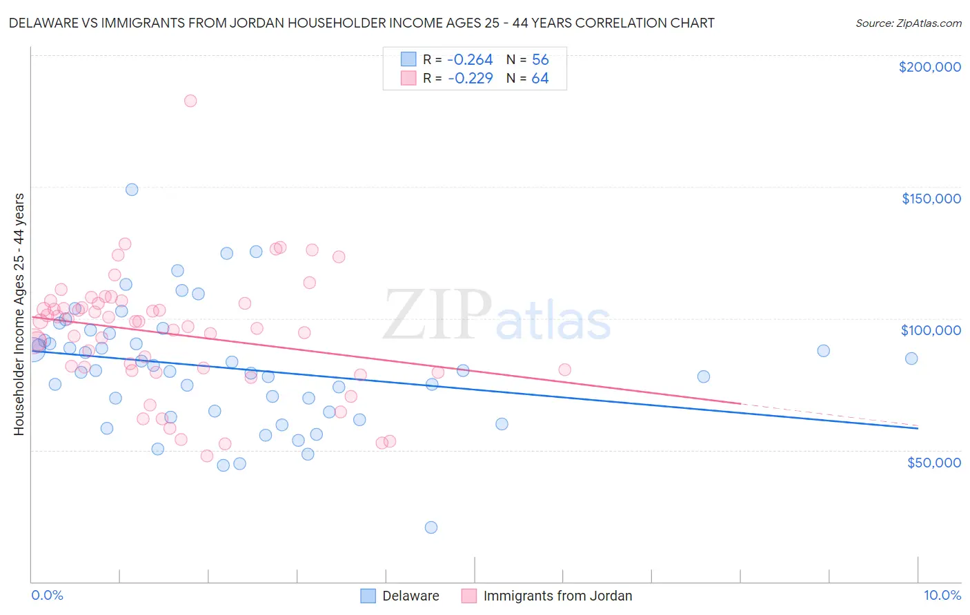 Delaware vs Immigrants from Jordan Householder Income Ages 25 - 44 years