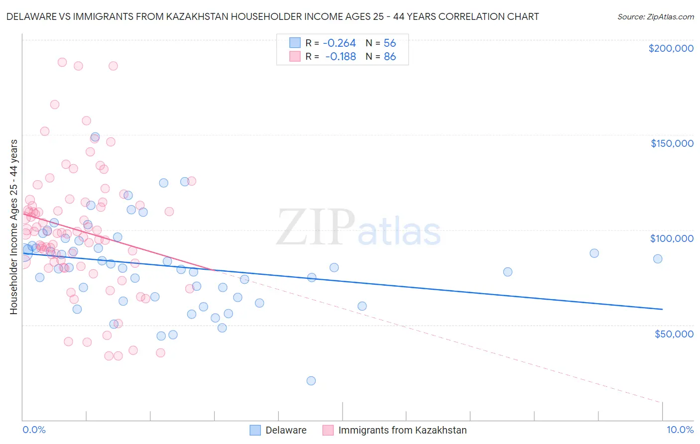 Delaware vs Immigrants from Kazakhstan Householder Income Ages 25 - 44 years