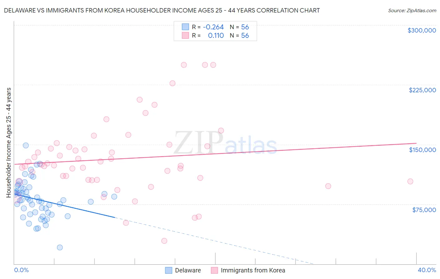 Delaware vs Immigrants from Korea Householder Income Ages 25 - 44 years