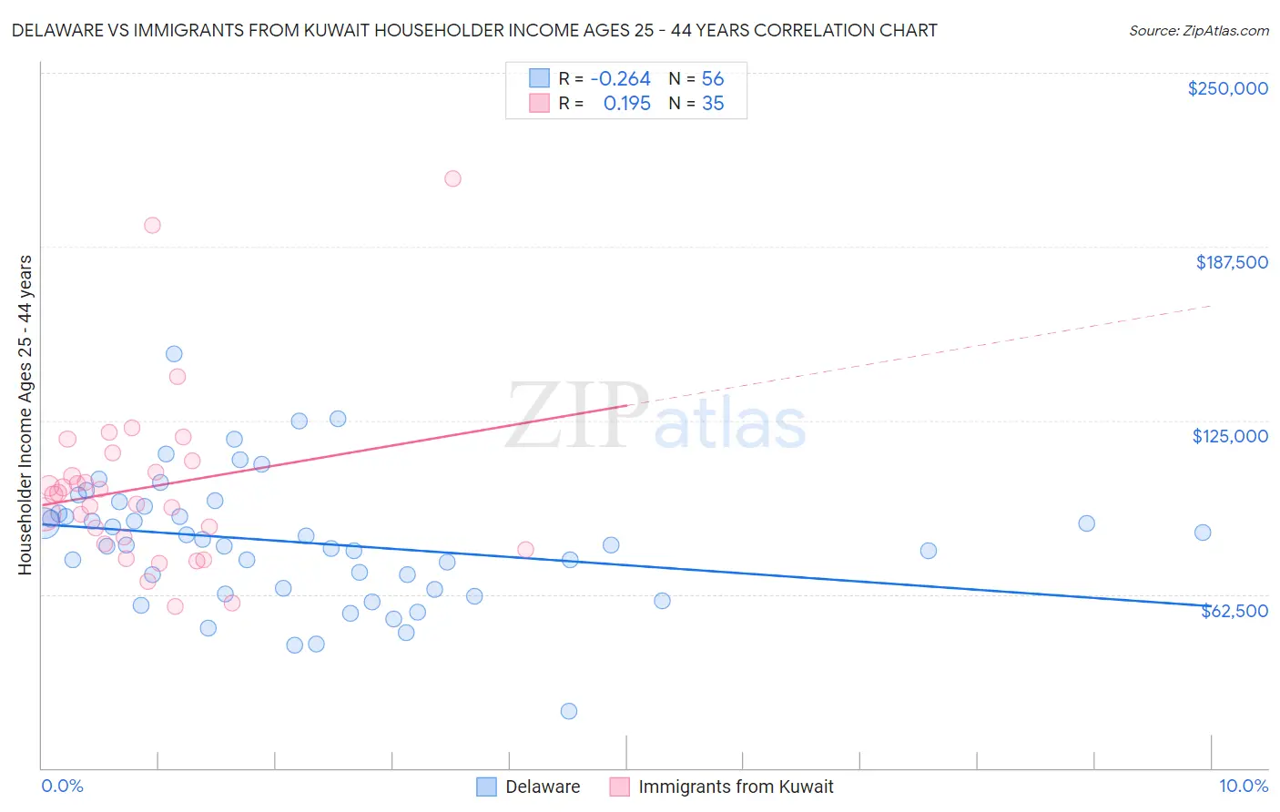 Delaware vs Immigrants from Kuwait Householder Income Ages 25 - 44 years