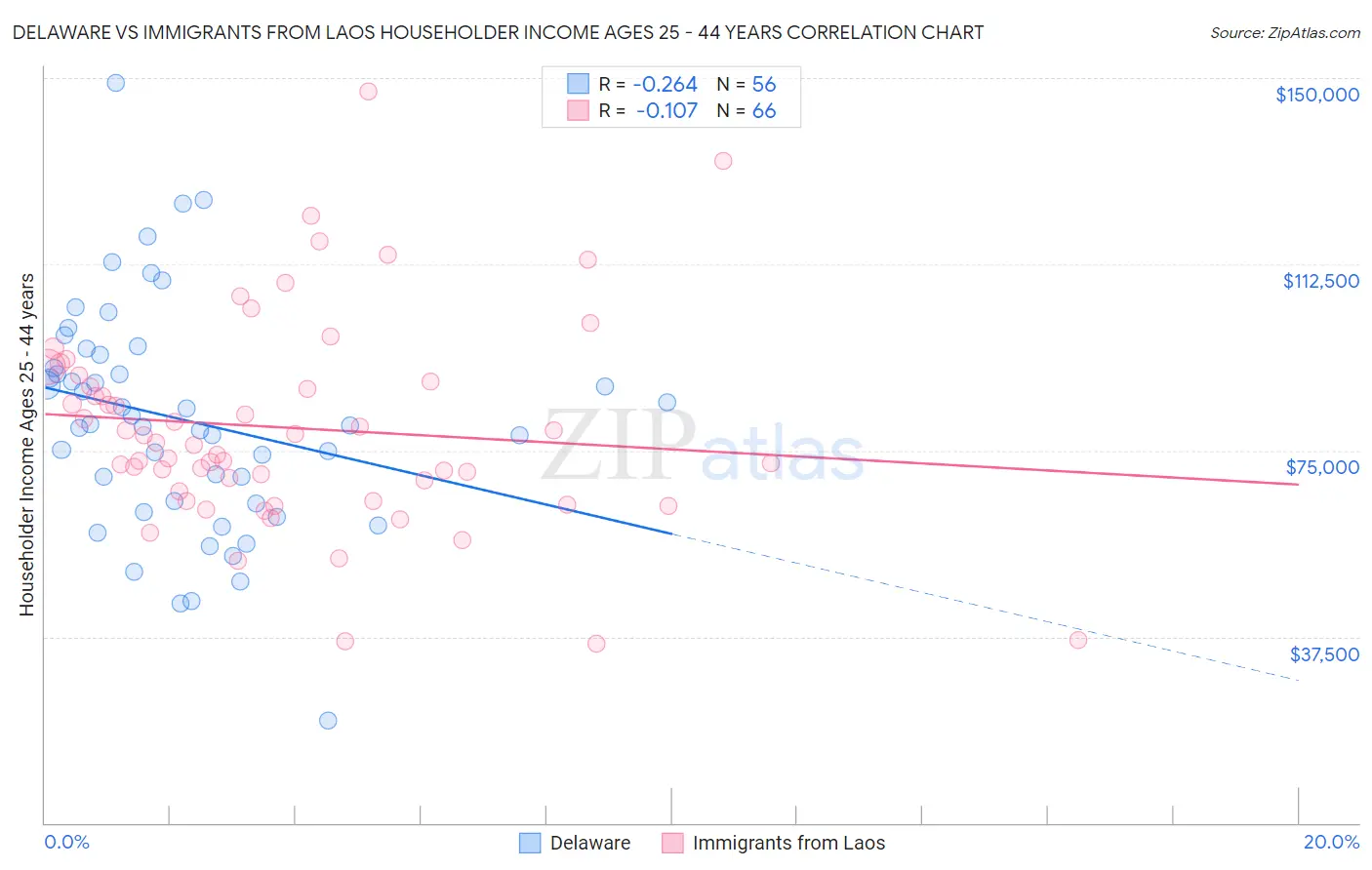 Delaware vs Immigrants from Laos Householder Income Ages 25 - 44 years