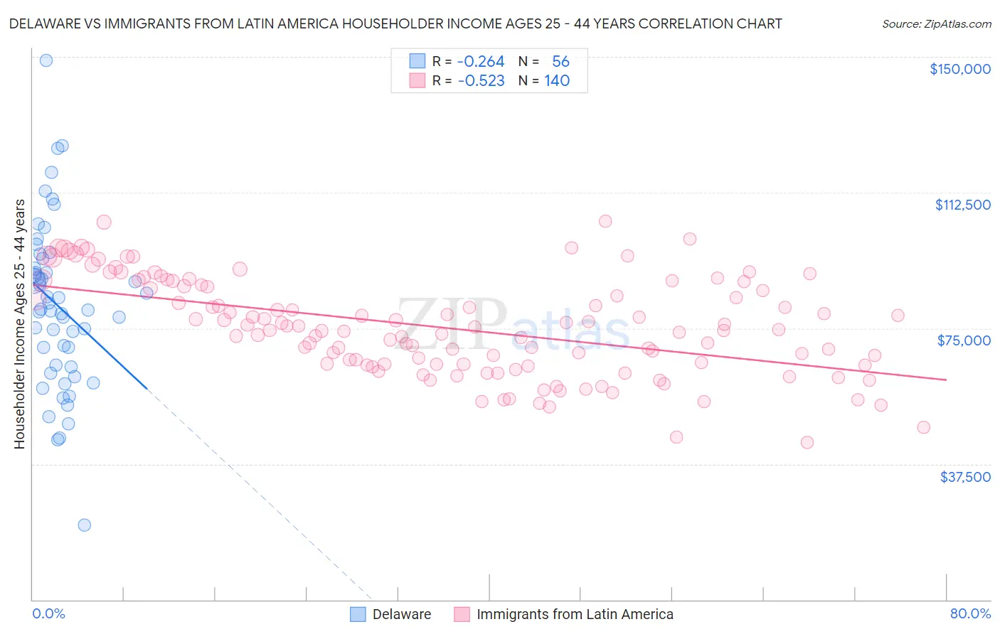 Delaware vs Immigrants from Latin America Householder Income Ages 25 - 44 years