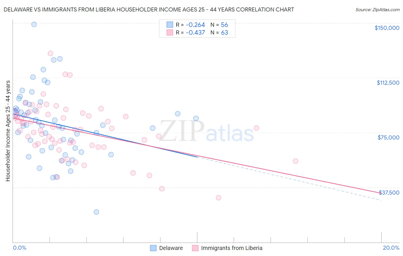 Delaware vs Immigrants from Liberia Householder Income Ages 25 - 44 years