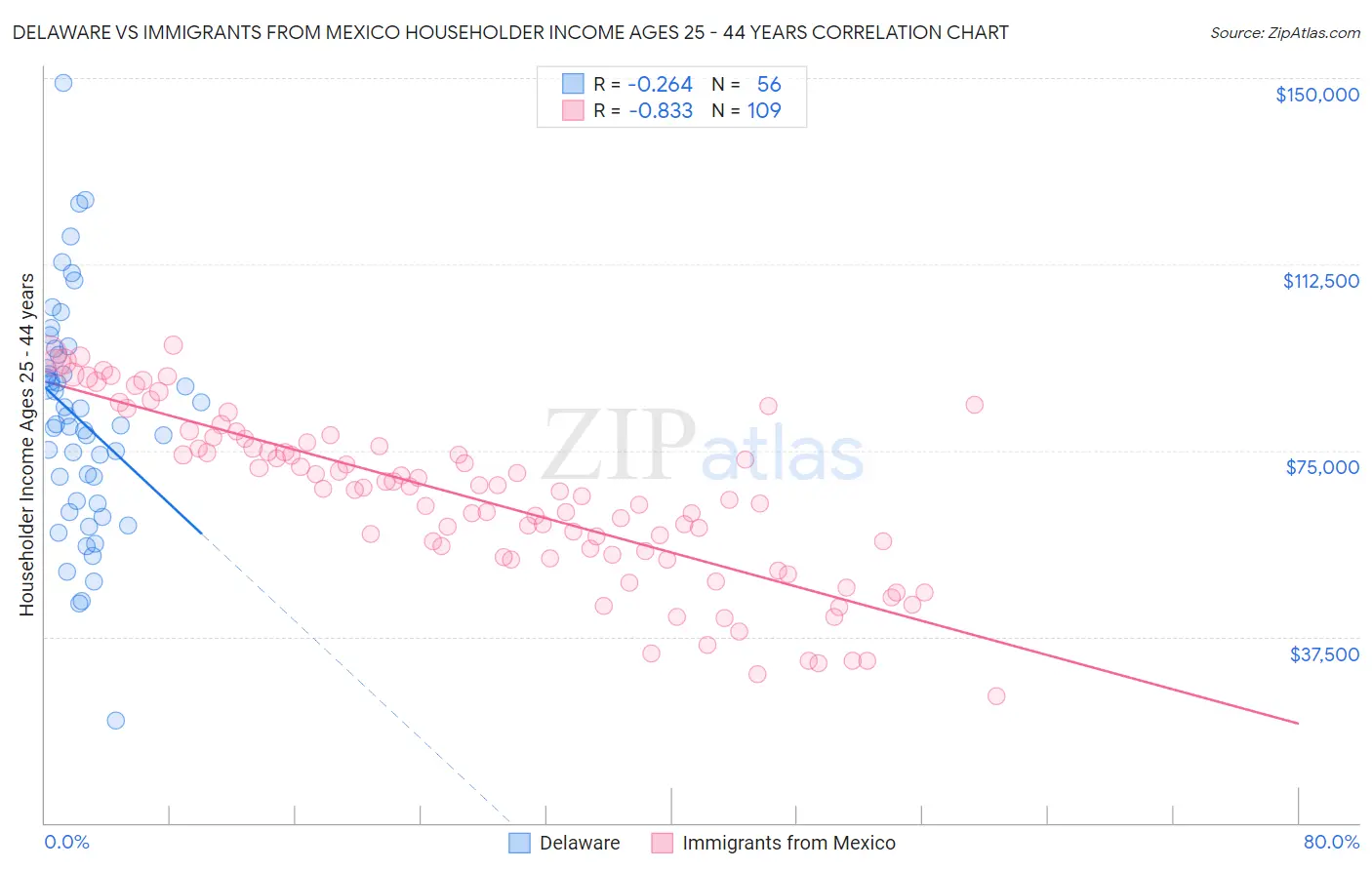 Delaware vs Immigrants from Mexico Householder Income Ages 25 - 44 years