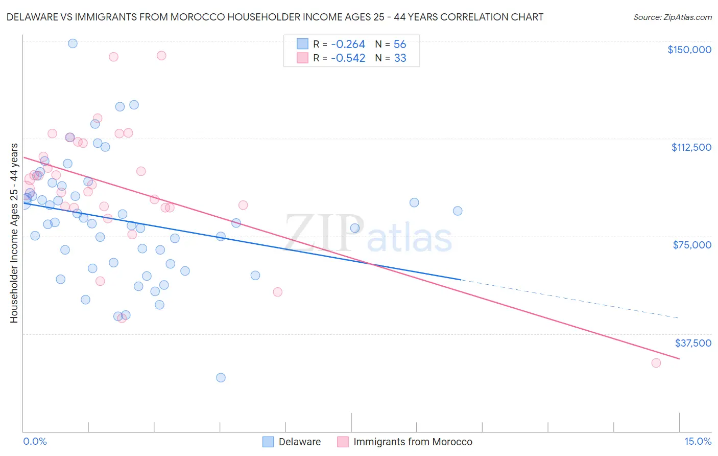 Delaware vs Immigrants from Morocco Householder Income Ages 25 - 44 years