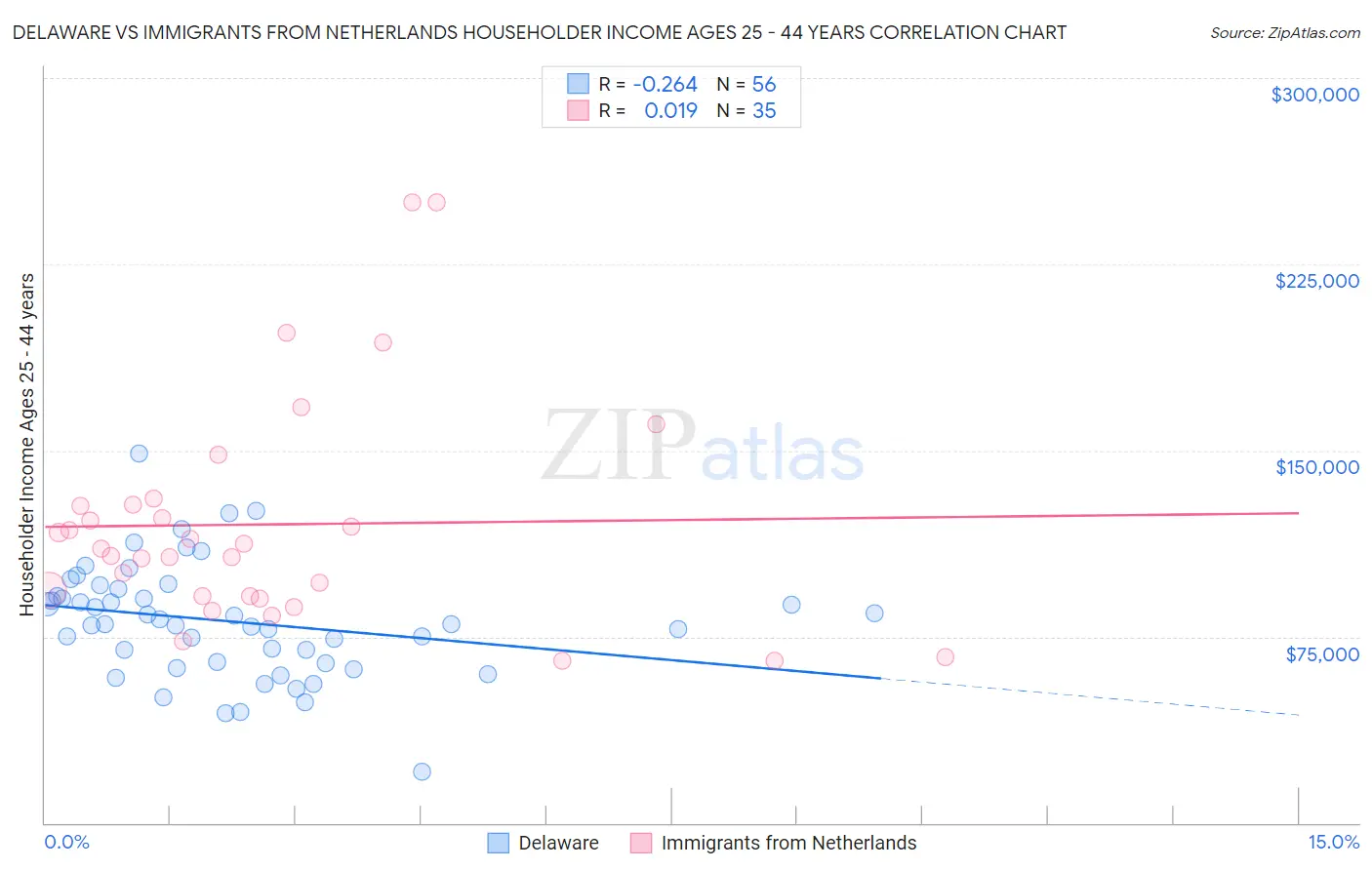 Delaware vs Immigrants from Netherlands Householder Income Ages 25 - 44 years
