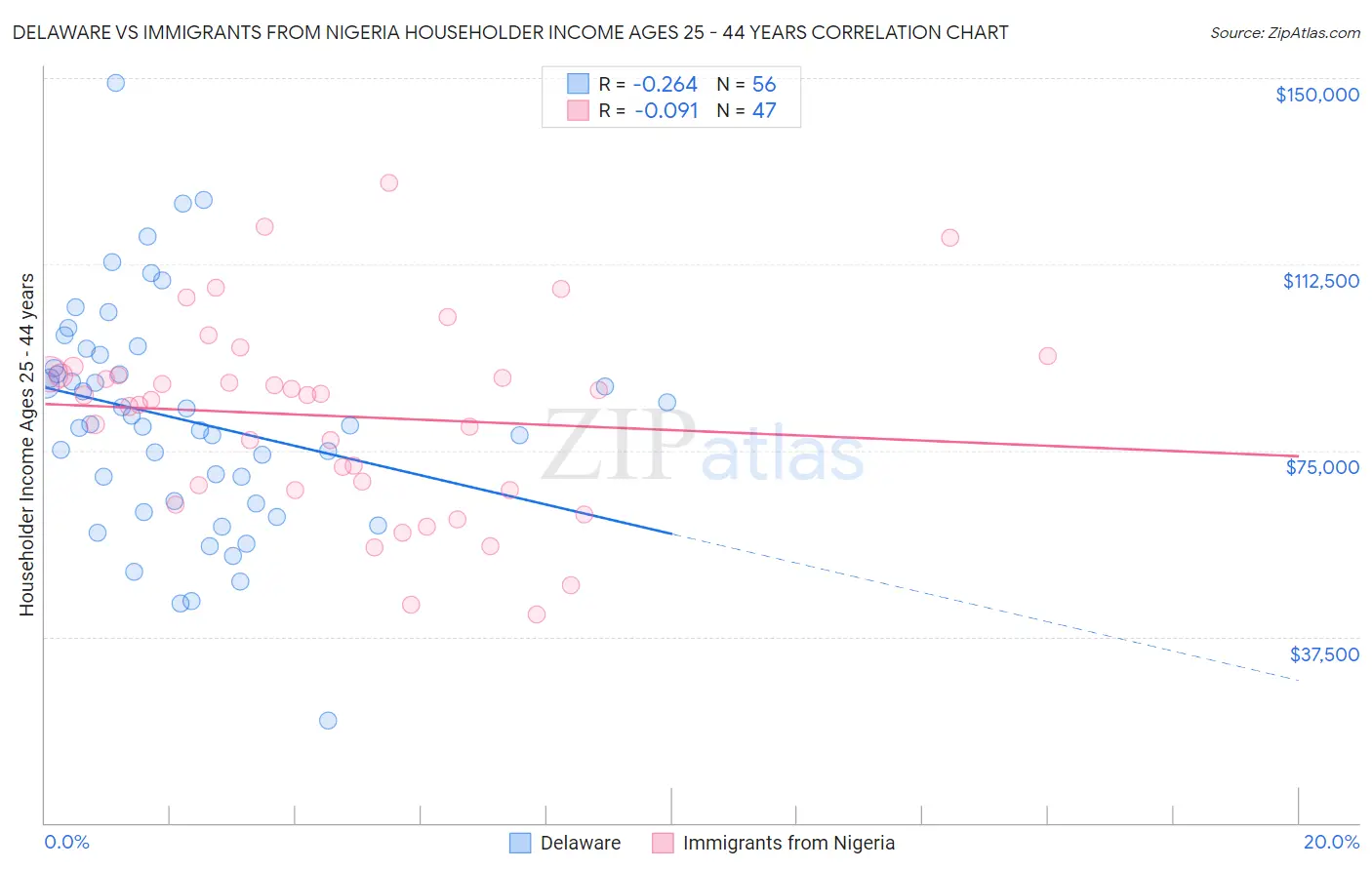 Delaware vs Immigrants from Nigeria Householder Income Ages 25 - 44 years