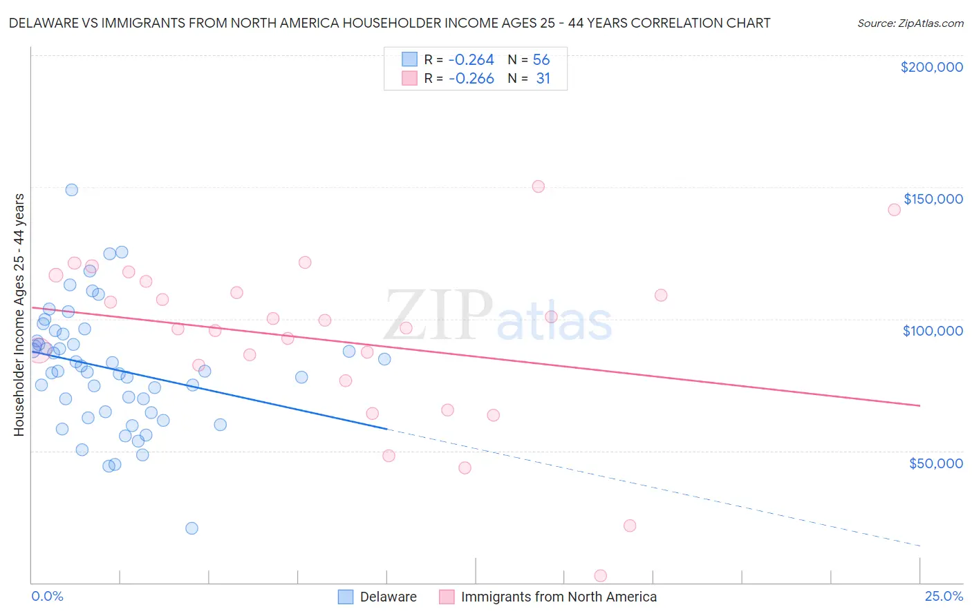 Delaware vs Immigrants from North America Householder Income Ages 25 - 44 years
