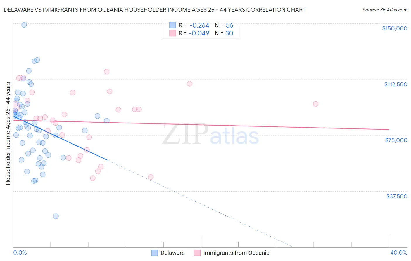 Delaware vs Immigrants from Oceania Householder Income Ages 25 - 44 years