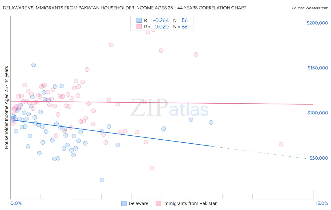 Delaware vs Immigrants from Pakistan Householder Income Ages 25 - 44 years