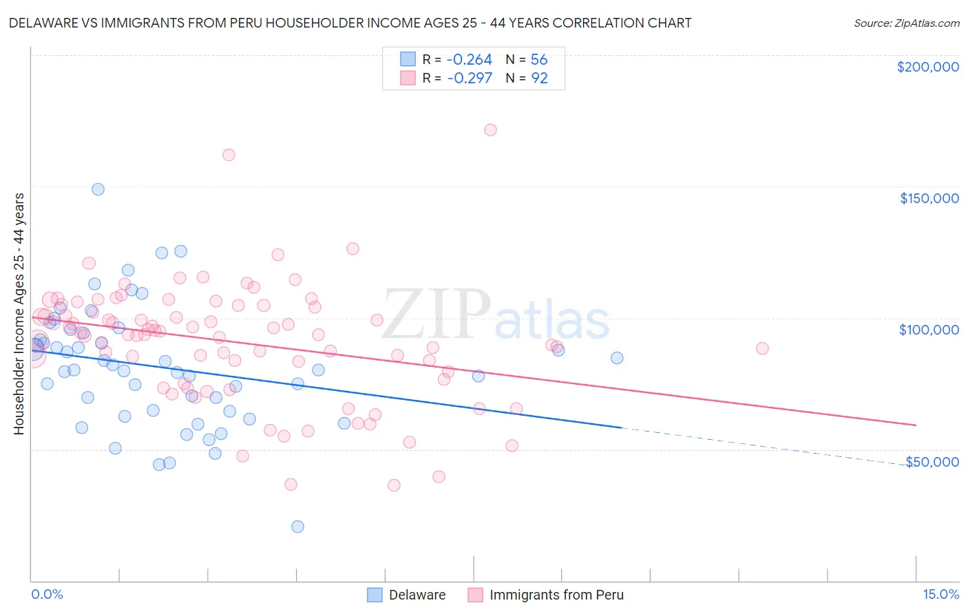 Delaware vs Immigrants from Peru Householder Income Ages 25 - 44 years