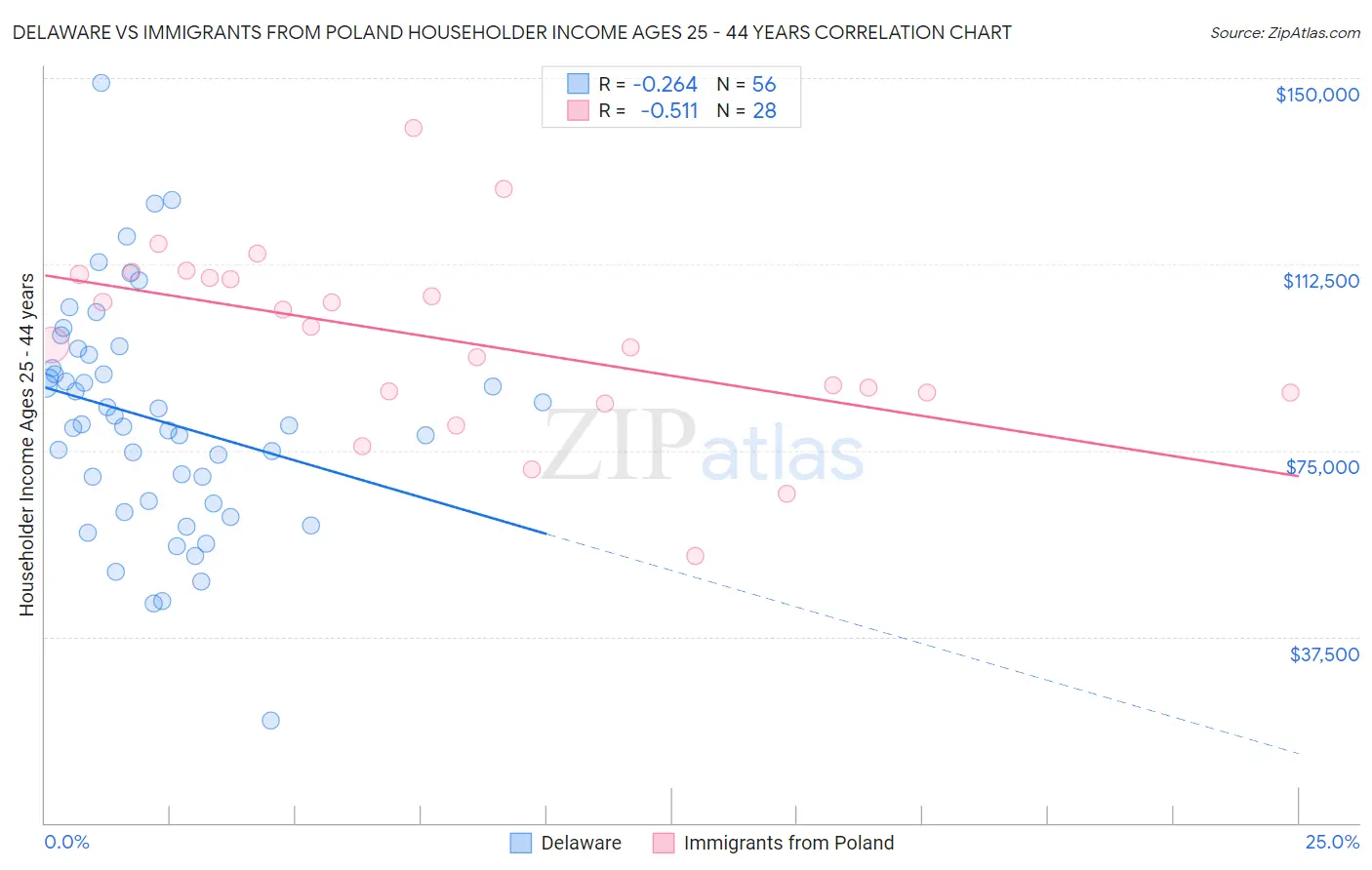 Delaware vs Immigrants from Poland Householder Income Ages 25 - 44 years
