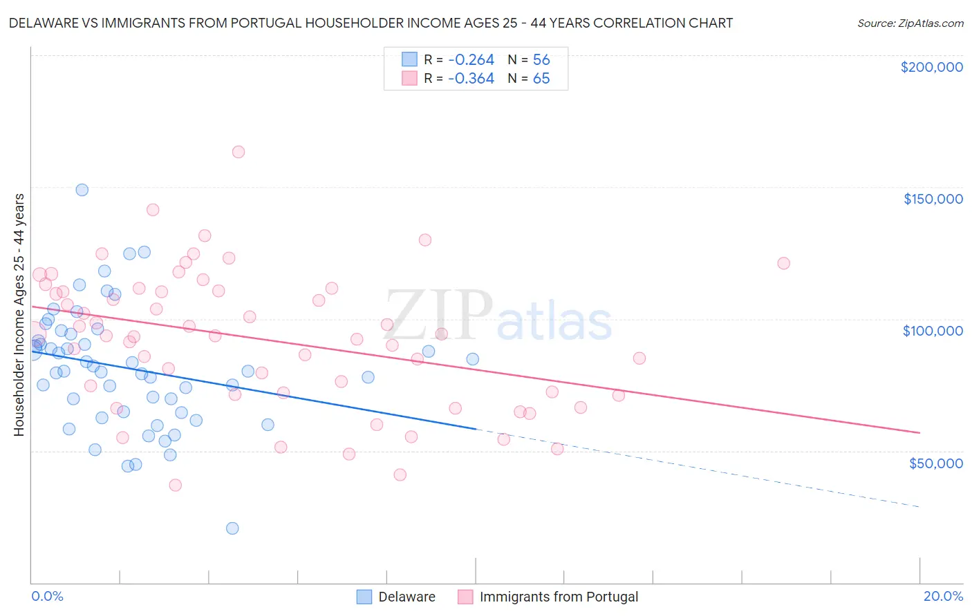 Delaware vs Immigrants from Portugal Householder Income Ages 25 - 44 years