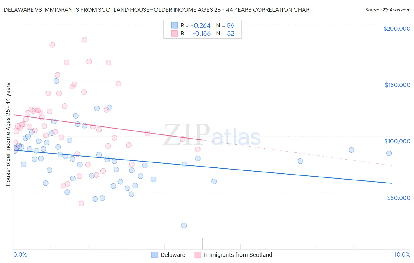 Delaware vs Immigrants from Scotland Householder Income Ages 25 - 44 years