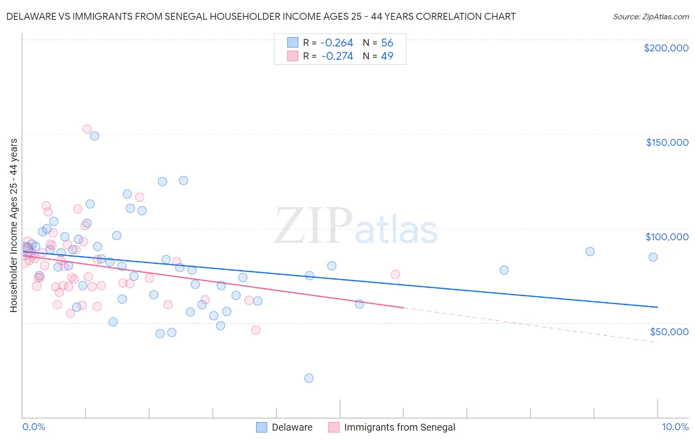Delaware vs Immigrants from Senegal Householder Income Ages 25 - 44 years