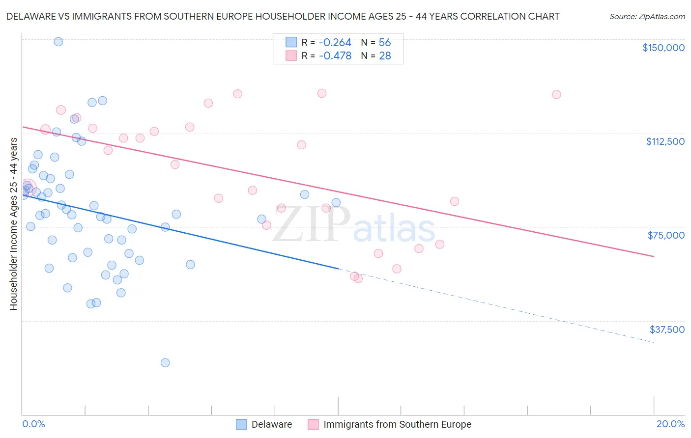 Delaware vs Immigrants from Southern Europe Householder Income Ages 25 - 44 years