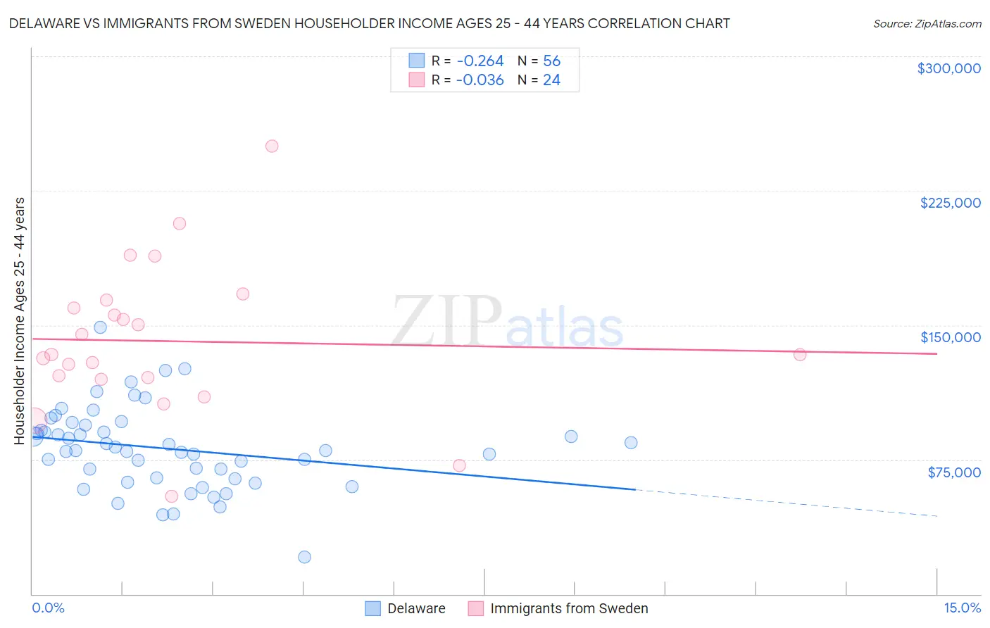 Delaware vs Immigrants from Sweden Householder Income Ages 25 - 44 years