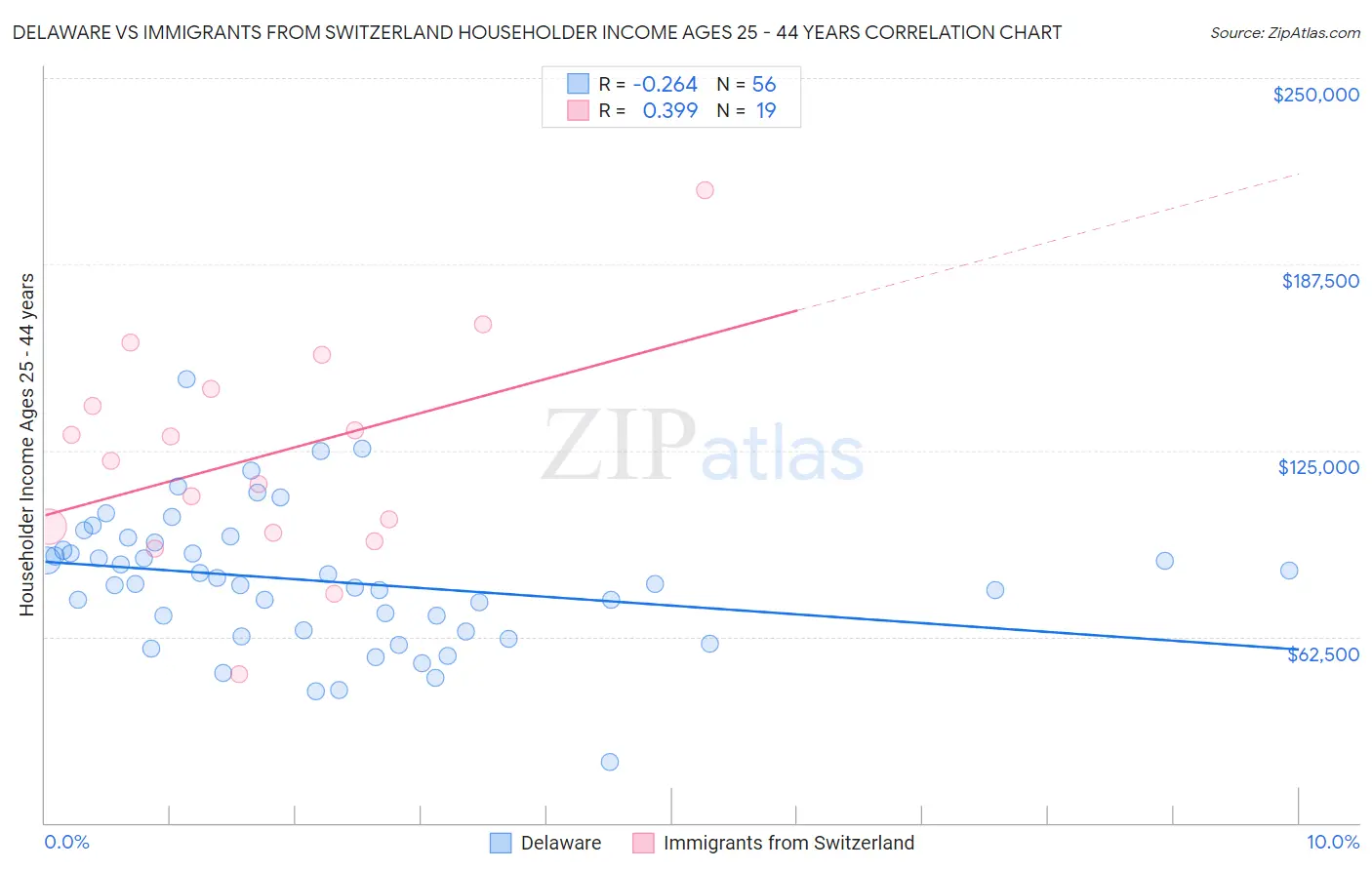 Delaware vs Immigrants from Switzerland Householder Income Ages 25 - 44 years