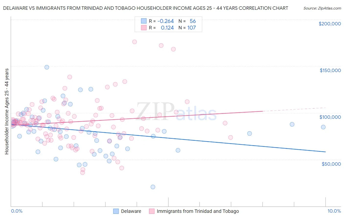 Delaware vs Immigrants from Trinidad and Tobago Householder Income Ages 25 - 44 years