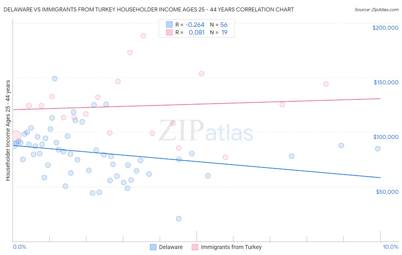 Delaware vs Immigrants from Turkey Householder Income Ages 25 - 44 years