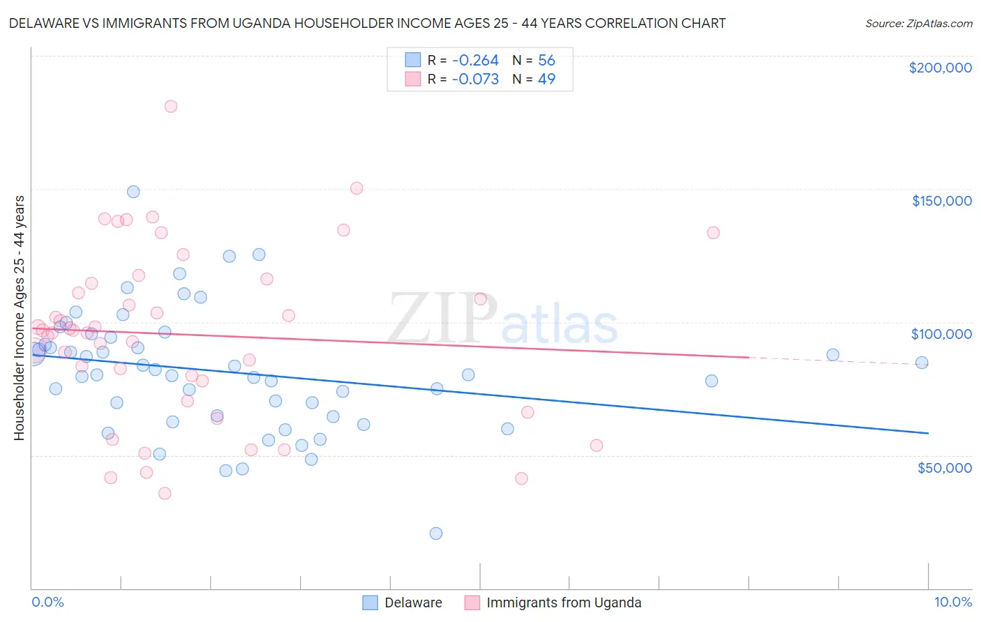 Delaware vs Immigrants from Uganda Householder Income Ages 25 - 44 years