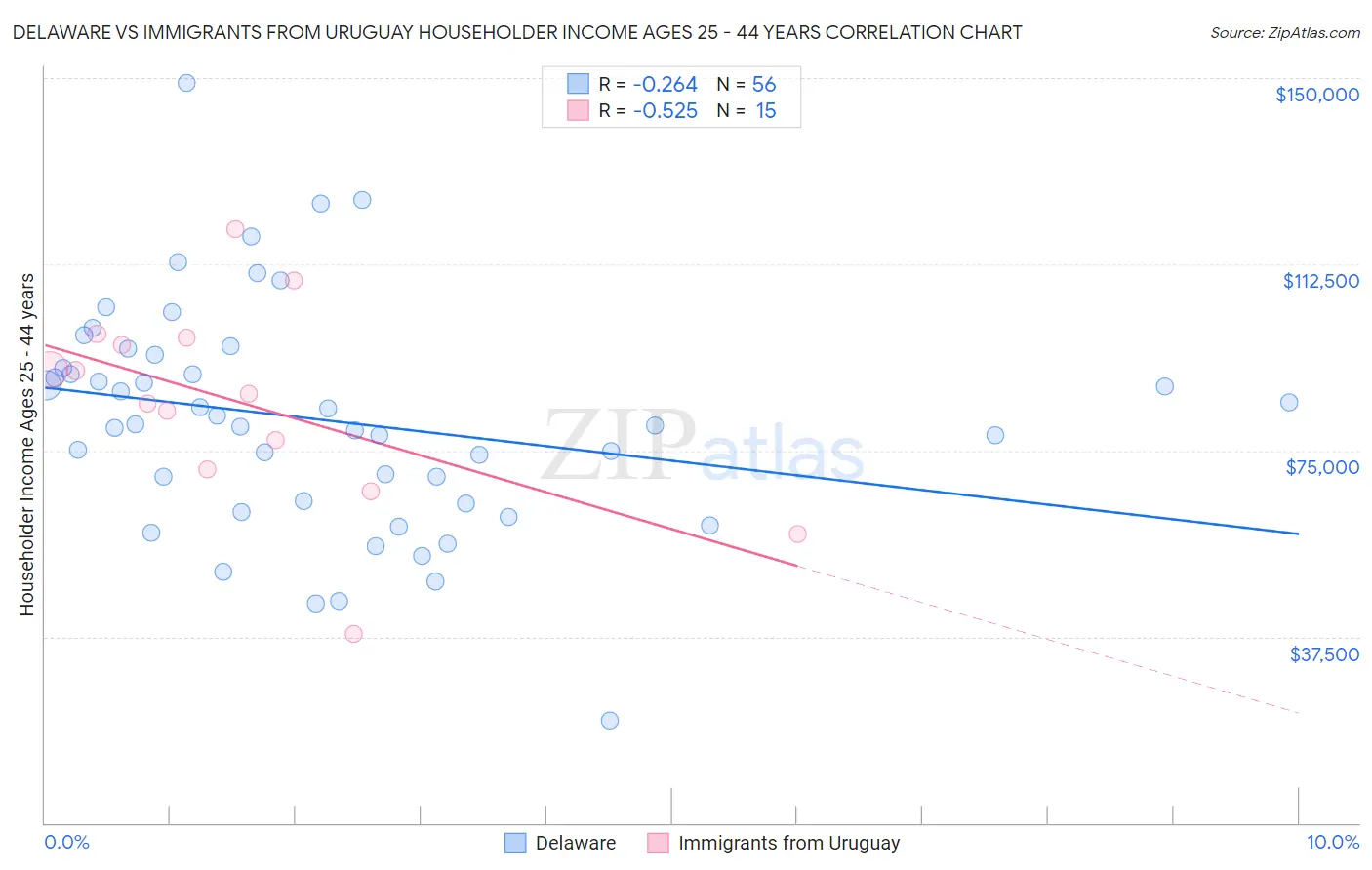 Delaware vs Immigrants from Uruguay Householder Income Ages 25 - 44 years