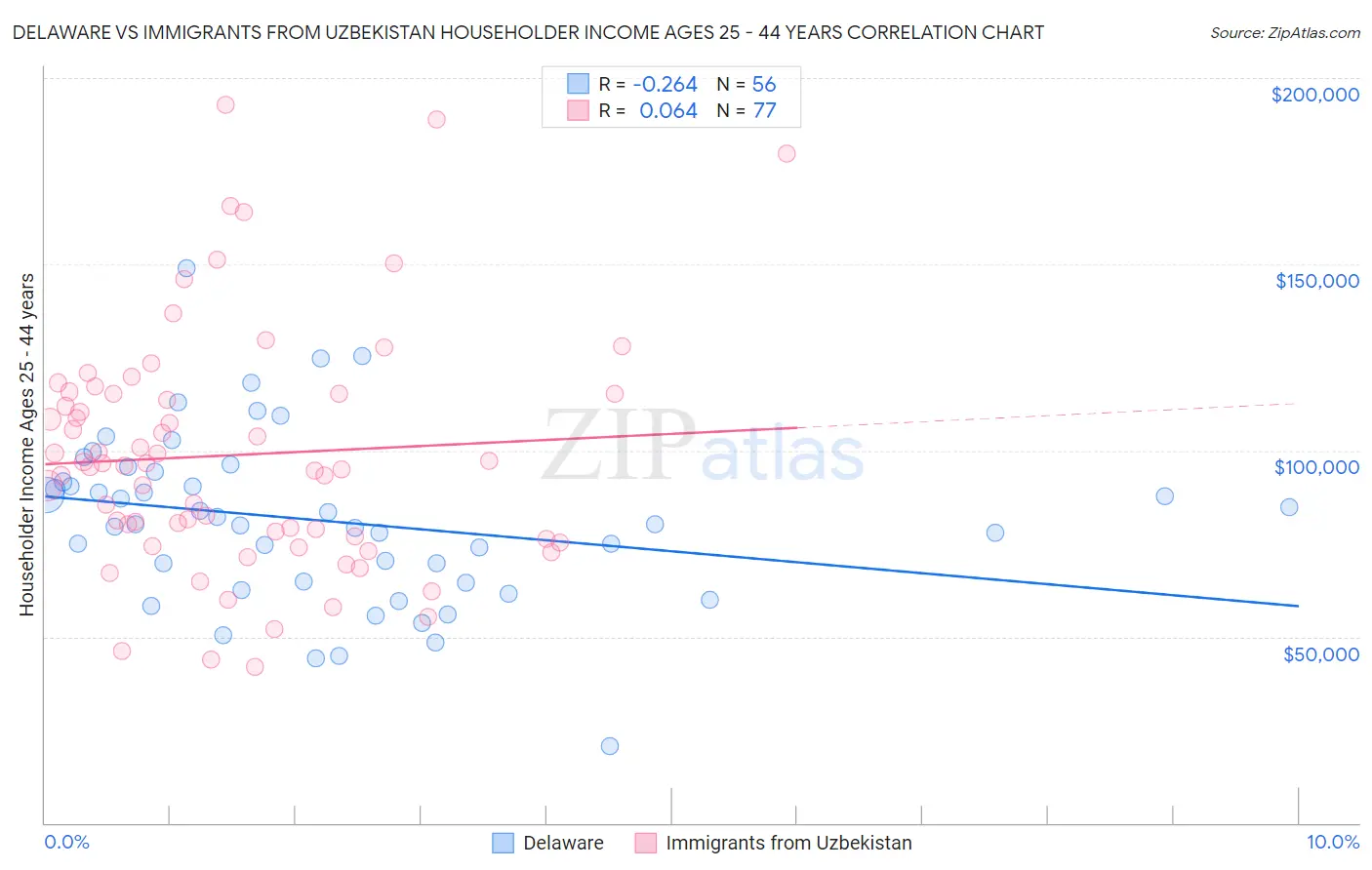 Delaware vs Immigrants from Uzbekistan Householder Income Ages 25 - 44 years
