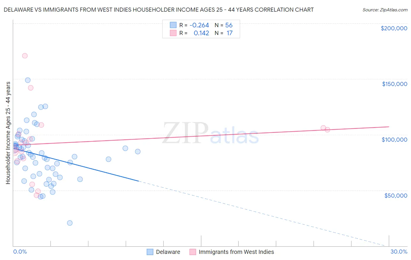 Delaware vs Immigrants from West Indies Householder Income Ages 25 - 44 years