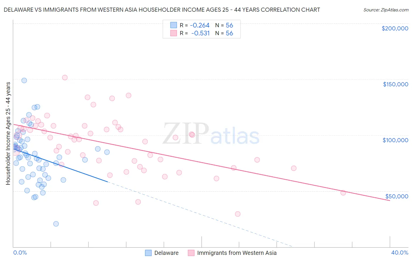 Delaware vs Immigrants from Western Asia Householder Income Ages 25 - 44 years