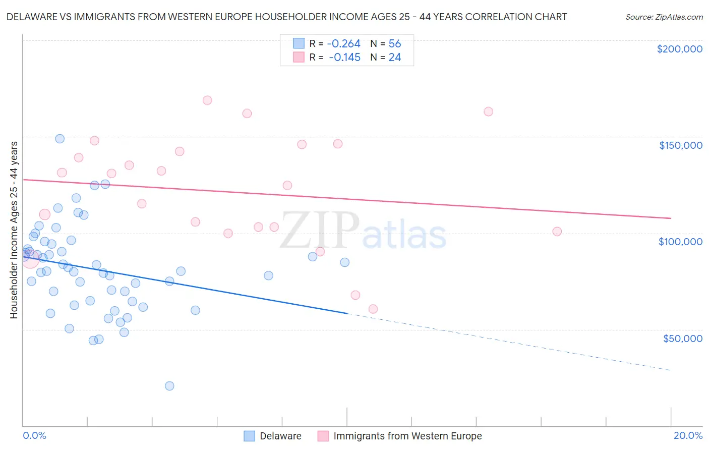 Delaware vs Immigrants from Western Europe Householder Income Ages 25 - 44 years
