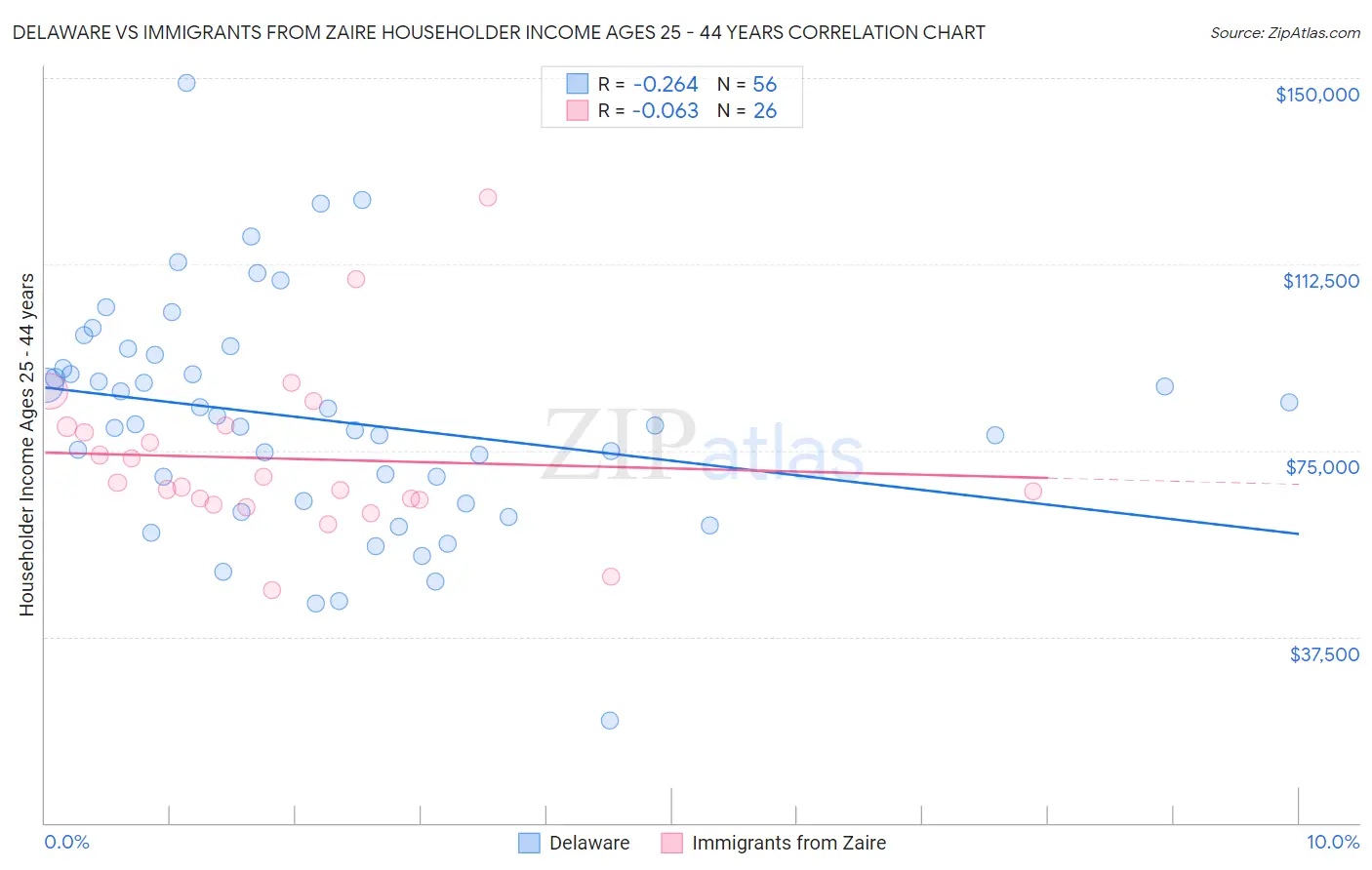 Delaware vs Immigrants from Zaire Householder Income Ages 25 - 44 years