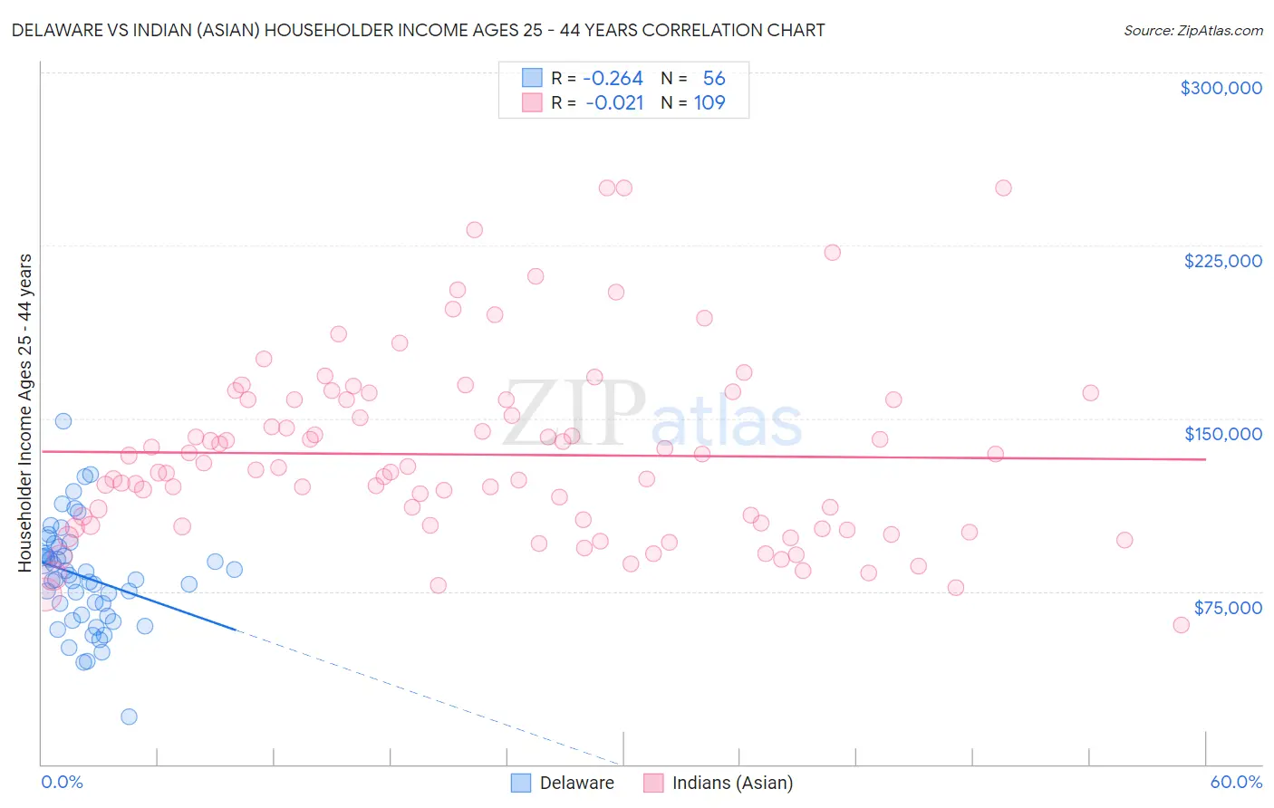 Delaware vs Indian (Asian) Householder Income Ages 25 - 44 years