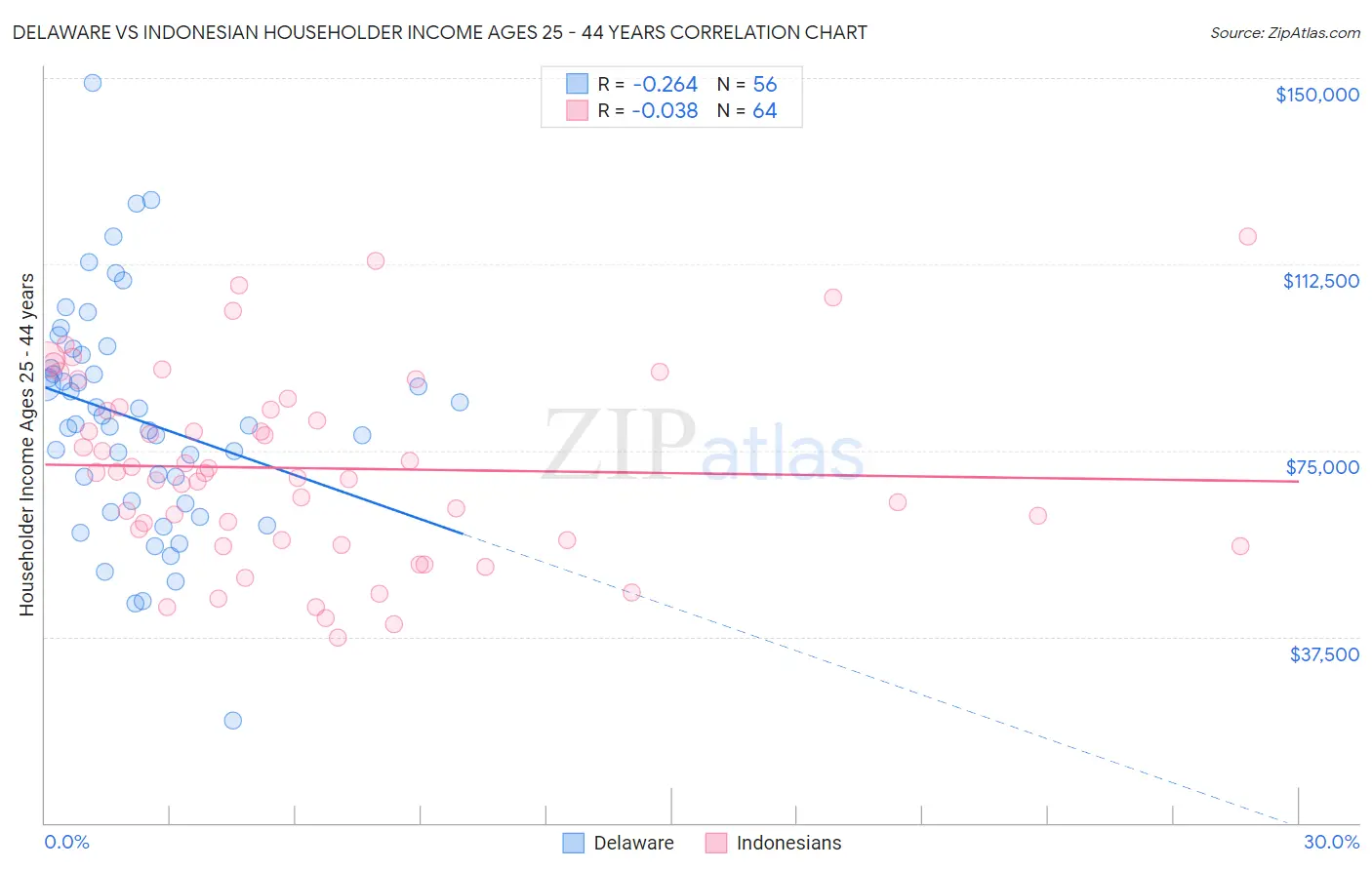 Delaware vs Indonesian Householder Income Ages 25 - 44 years