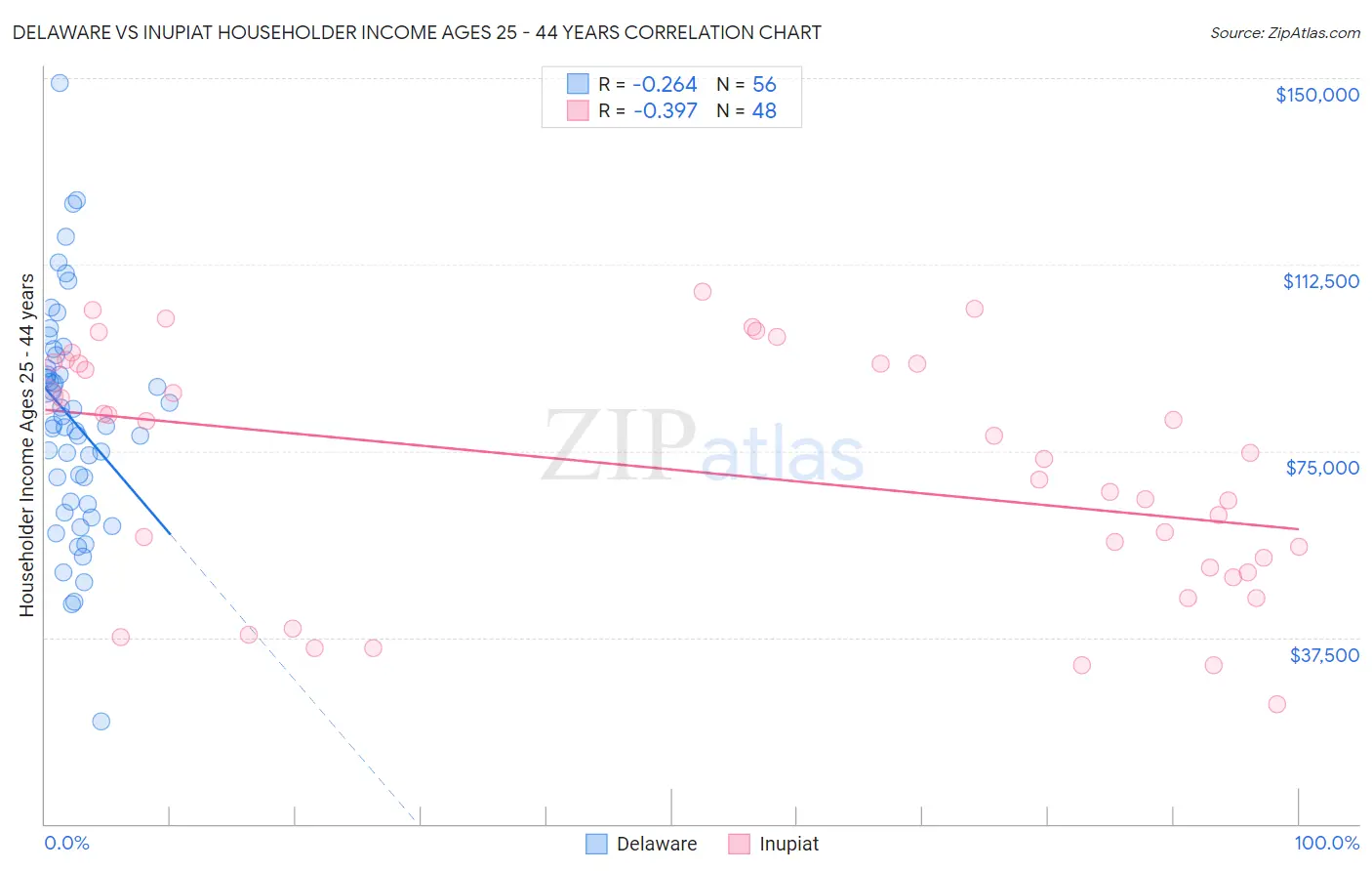 Delaware vs Inupiat Householder Income Ages 25 - 44 years