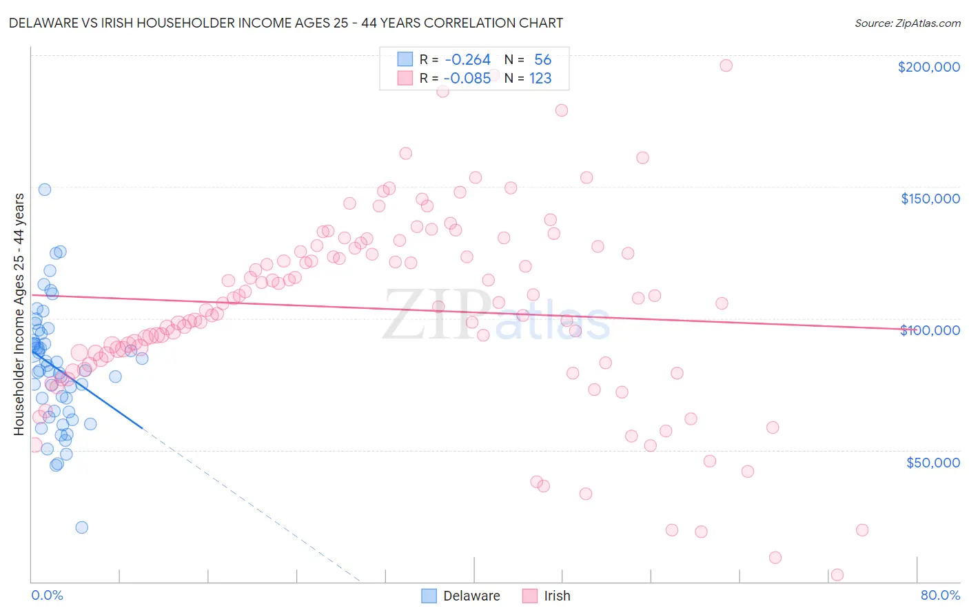 Delaware vs Irish Householder Income Ages 25 - 44 years
